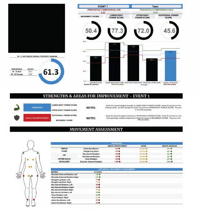 High Performance Training